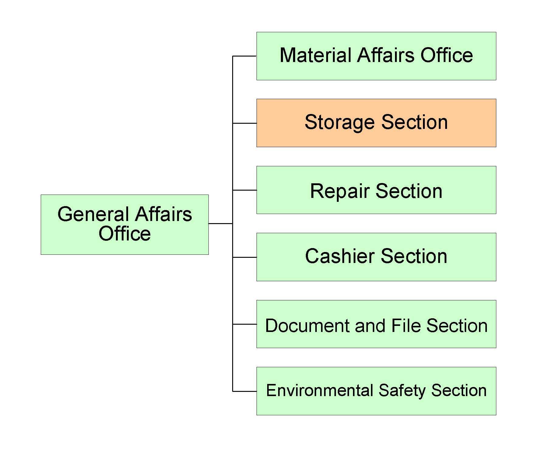 storage section in organization